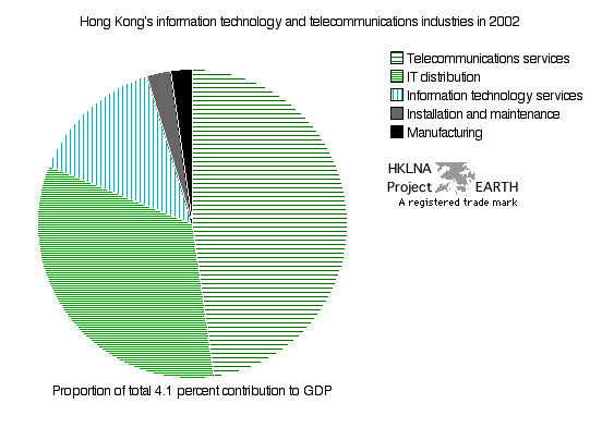 IT&T industrial composition in 2002