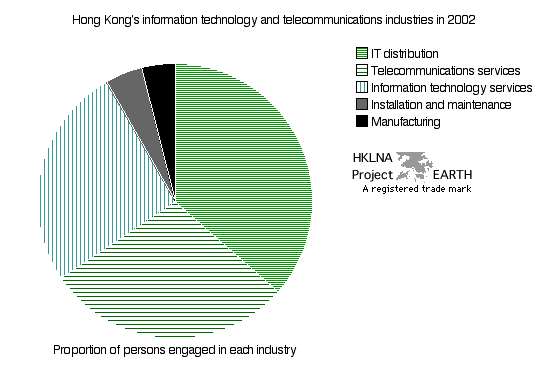Distribution of labor across Hong Kong's major IT&T industries in 2002 (Pie graph)