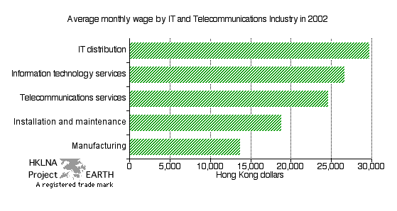 Average monthly wage paid to IT&T workers by IT&T industry in 2002 (Horizontal bar chart)