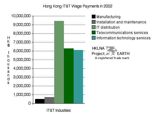 IT&T total wage and salary payments by industry in 2002 (Vertical bar chart)