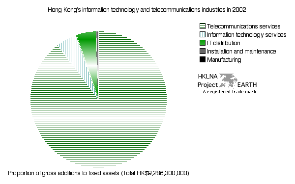 Distribution of capital spending on fixed investment across Hong Kong's IT&T industries in 2002 (Pie graph)