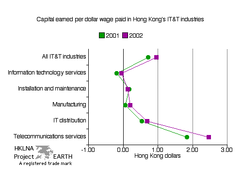 Capital earned per Hong Kong dollar wage paid in 2001 and 2002 (Line graph)