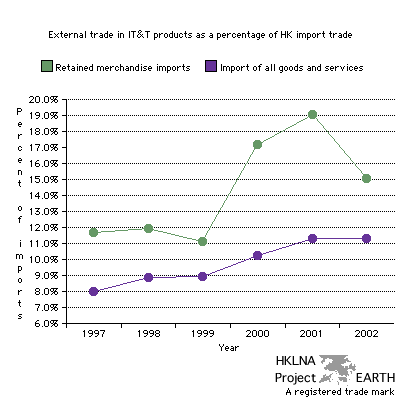 IT&T product imports as a percentage of Hong Kong's retained import and total import trade including goods and services (Line Graph)