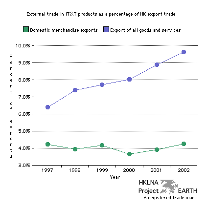 IT&T domestic exports and IT&T merchandise exports as a percentage of all domestic exports and total exports including all goods and services, respectively (Line Graph)