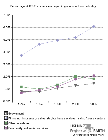 Percentage of IT&T workers employed in government and various industries (Line graph)