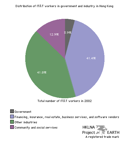 Distribution of IT&T workers in Hong Kong government and industry in 2002 (Pie graph)