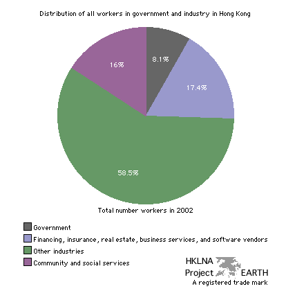 Distribution of all workers in Hong Kong government and industry in 2002 (Pie graph)