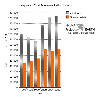 Hong Kong's IT&T imports from the Chinese mainland and elsewhere 1997-2002 (Vertical bar chart).