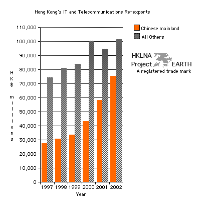 Hong Kong IT&T re-exports to the Chinese mainland and elsewhere 1997-2002 (Vertical bar chart).