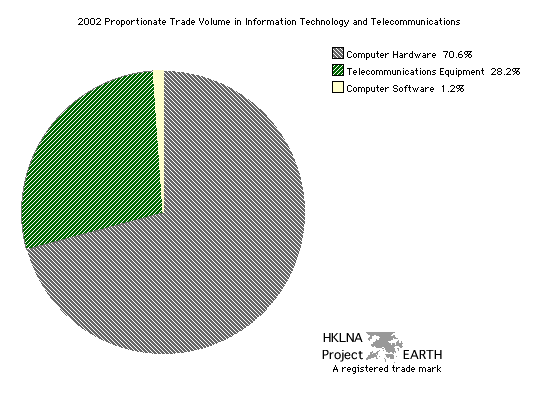 Composition of IT&T trade volume in 2002 (Pie graph).