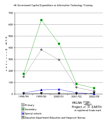 Capital expenditure on IT&T training in Hong Kong public schools 1998-2003 (Line graph).