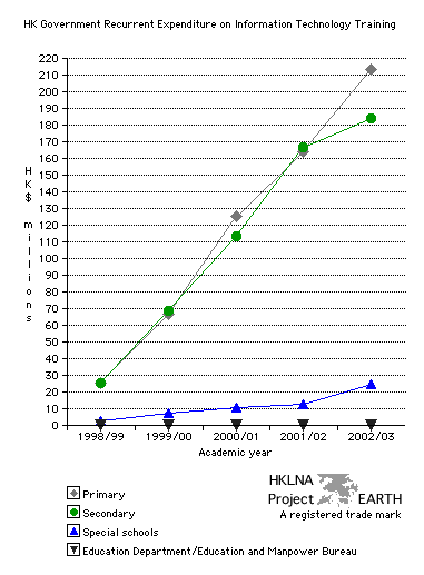 Recurrent expenditure on IT&T training in Hong Kong public schools 1998-2003 (Line graph).