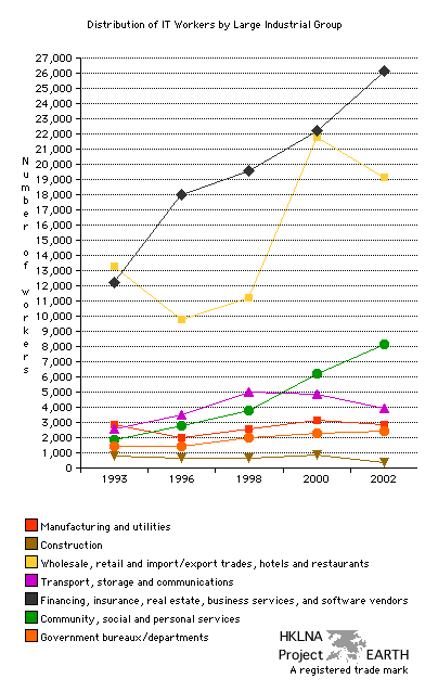 Distribution of Information technology workers across large industrial groups including government (Line Graph)