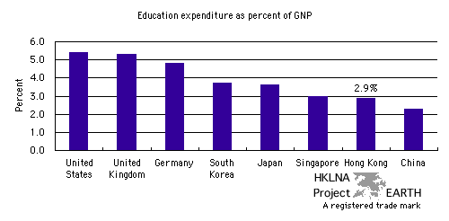 Government Expenditure on Education - An International Comparison