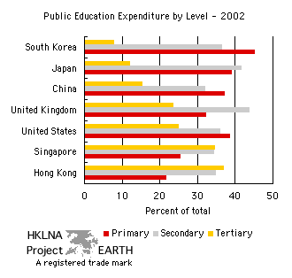 Distribution of public education expenditure across levels