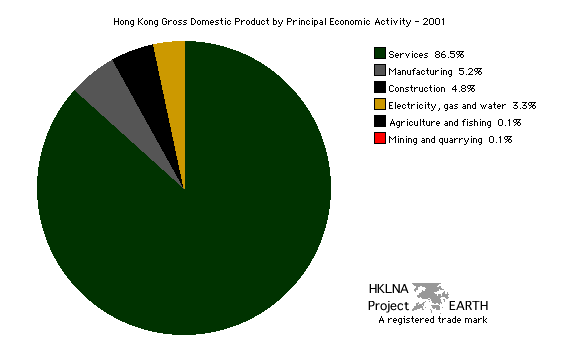 Hong Kong GDP by Principal Component 2001 (Pie Chart)