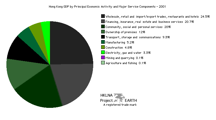 Hong Kong GDP by Principal Component and Major Service Category 2001 (Pie Chart)