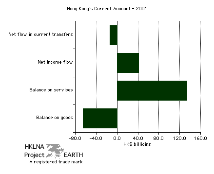 Hong Kong's current account - 2001
