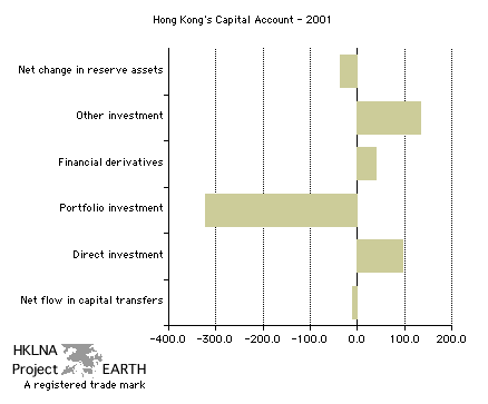 Hong Kong's Capital Account 2001 - Bar Chart