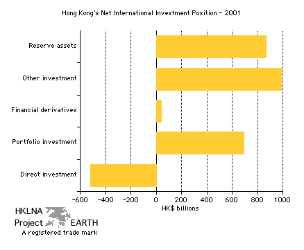 Hong Kong's Net International Position - 2001