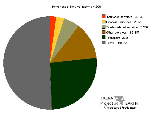 Hong Kong Service Imports 2001 - Pie Chart