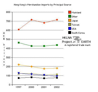 Hong Kong's Retained Imports by Principal Source 1997-2002 (Line Graph)