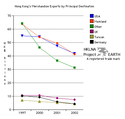 Hong Kong's Domestically Produced Exports by Principal Destination 1997 - 2002 (line graph)