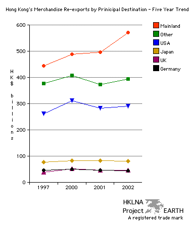 Hong Kong's Re-exports 1997-2002 (line graph)