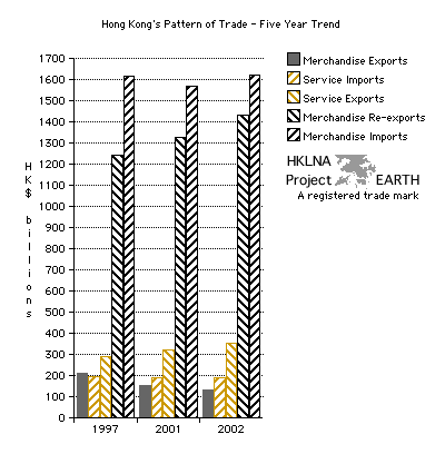 Hong Kong's Service and Merchandise Imports and Exports - Five-year Trend (Bar Chart)