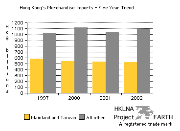 Hong Kong's Imports by Principal Ethnic Source 1997-2002 (Bar Chart)