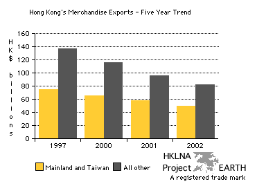 Hong Kong Domestically Produced Exports by Ethnic Destination 1997-2002 (Bar Chart)