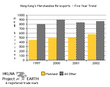 Hong Kong's Re-exports by Ethnic Destination 1997-2002 (Bar Chart)