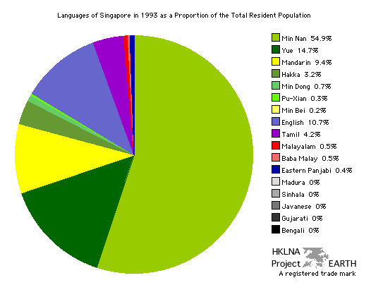 Distribution of Singaporean by Mother Tongue in 1993 - Pie Chart