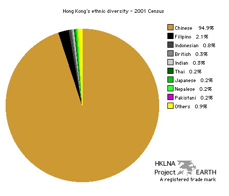 Hong Kong's Ethnic Diversity in 2001 - Pie Chart