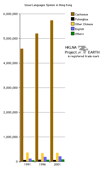 Hong Kong's linguistic diversity - A decade of transformation 1991 - 2001 (Bar Chart)