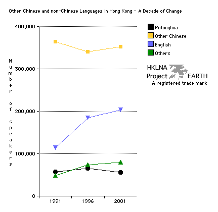 Other Hong Kong languages - A decade of transformation 1991 - 2001 (Bar Chart)