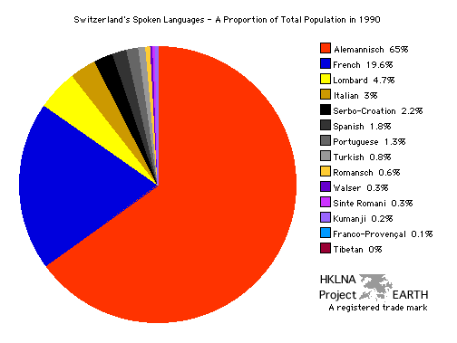 Switzerland's Spoken Languages as a Proportion of the Total Population - 1990 (Pie Chart)