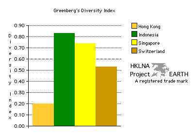Greenberg's Diversity Index - Close and Distant Comparison (Bar Chart)