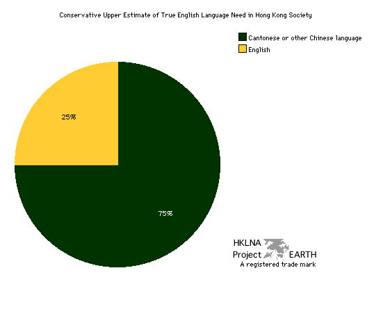 Conservative Upper Estimate of Hong Kong's True English Language Needs - Pie Chart