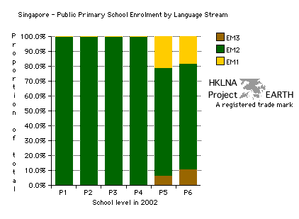Singapore's Public Primary School Proportional Enrolment in 2002 by Language Streams - Proportional Bar Chart