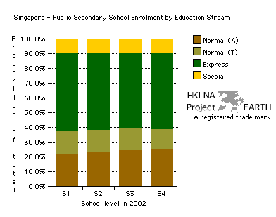 Singapore's Public Secondary School Streaming - Proportional Enrolment in 2002 (Proportional Bar Chart)