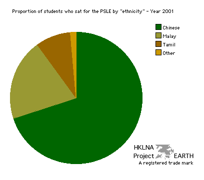 PSLE Examination Candidates by Ethnic Grouping - Pie Chart