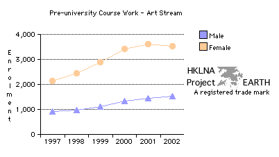 Pre-University Art Stream 1997 - 2002 (Line Graph)