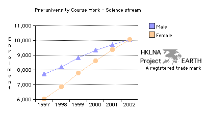 Pre-university Science Stream Enrolment 1997 - 2002 (Line Graph)
