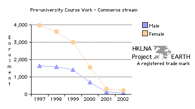 Pre-university Commerce Stream Enrolment 1997-2002 (Line Graph)