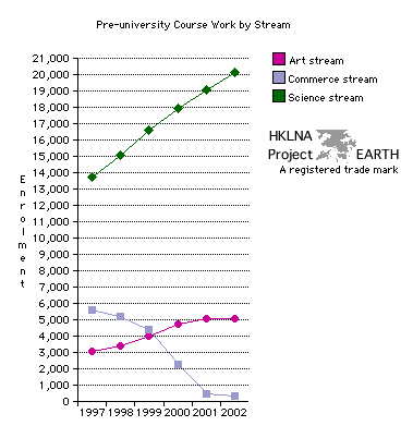 Pre-University Comparative Enrolment by Stream 1997-2002 (Line Graph)