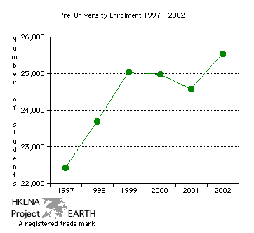Total Pre-University Enrolment 1997-2002 (Line Graph)