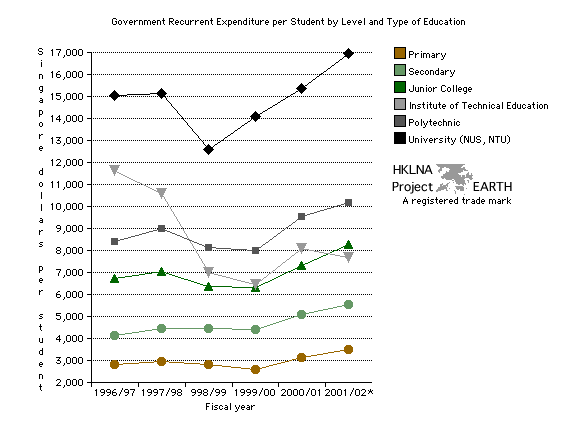 Government Recurrent Expenditure on Education Per Student by Level and Type of Education 1997 - 2002 (Line Graph)