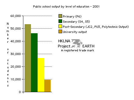 Singapore - Public School Output by Level of Education in 2001 (Bar Chart)
