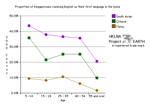 English as First Language in Home by Ethnic Group in 2000 (Line Graph)